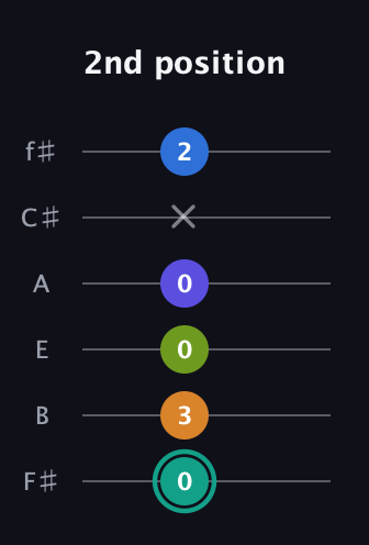 F♯ Minor 9th Sharp 5th guitar tab — 2nd position (0 3 0 0 x 2) in Half-Step Down (E♭A♭D♭G♭B♭E♭) · Capo 3