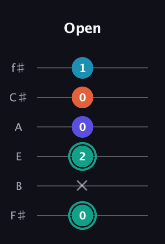 F♯ Minor Flat 9th guitar tab — Open (0 x 2 0 0 1) in Half-Step Down (E♭A♭D♭G♭B♭E♭) · Capo 3