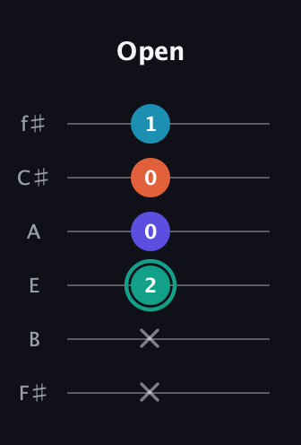 F♯ Minor Flat 9th guitar tab — Open (x x 2 0 0 1) in Half-Step Down (E♭A♭D♭G♭B♭E♭) · Capo 3