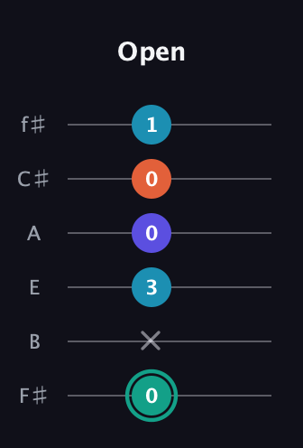 F♯ Minor Flat 9th guitar tab — Open (0 x 3 0 0 1) in Half-Step Down (E♭A♭D♭G♭B♭E♭) · Capo 3