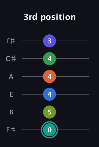 F♯ Minor major 9th Sharp 13th guitar tab — 3rd position (0 5 4 4 4 3) in Half-Step Down (E♭A♭D♭G♭B♭E♭) · Capo 3