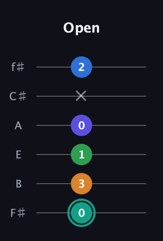F♯ Minor major 9th Sharp 5th guitar tab — Open (0 3 1 0 x 2) in Half-Step Down (E♭A♭D♭G♭B♭E♭) · Capo 3