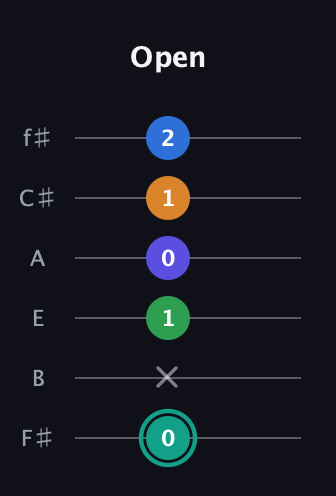 F♯ Minor major 9th Sharp 5th guitar tab — Open (0 x 1 0 1 2) in Half-Step Down (E♭A♭D♭G♭B♭E♭) · Capo 3