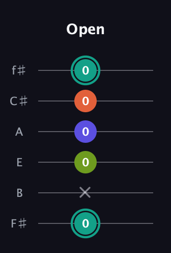 F♯ Minor Sharp 13th guitar tab — Open (0 x 0 0 0 0) in Half-Step Down (E♭A♭D♭G♭B♭E♭) · Capo 3
