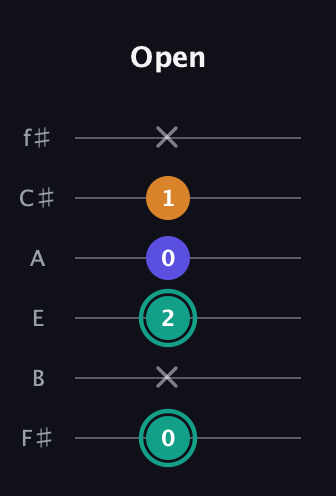 F♯ Minor Sharp 5th guitar tab — Open (0 x 2 0 1 x) in Half-Step Down (E♭A♭D♭G♭B♭E♭) · Capo 3