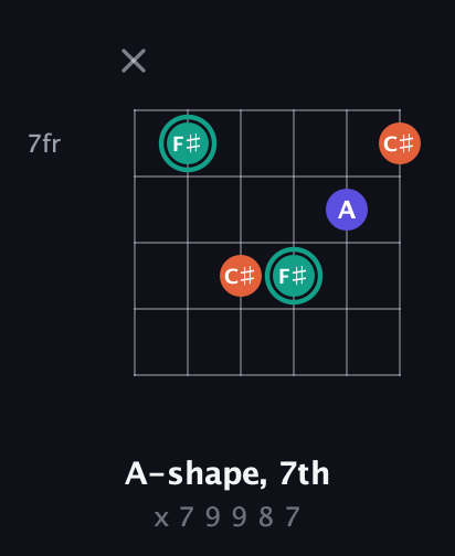 F♯ Minor Sharp 9th guitar chord — A-shape, 7th (x 7 9 9 8 7) fretboard diagram in Half-Step Down (E♭A♭D♭G♭B♭E♭) · Capo 3