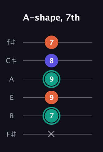F♯ Minor Sharp 9th guitar tab — A-shape, 7th (x 7 9 9 8 7) in Half-Step Down (E♭A♭D♭G♭B♭E♭) · Capo 3