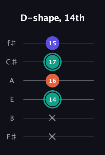 F♯ Minor Sharp 9th guitar tab — D-shape, 14th (x x 14 16 17 15) in Half-Step Down (E♭A♭D♭G♭B♭E♭) · Capo 3