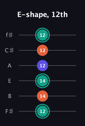 F♯ Minor Sharp 9th guitar tab — E-shape, 12th (12 14 14 12 12 12) in Half-Step Down (E♭A♭D♭G♭B♭E♭) · Capo 3