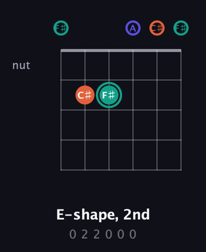F♯ Minor Sharp 9th guitar chord — E-shape, 2nd (0 2 2 0 0 0) fretboard diagram in Half-Step Down (E♭A♭D♭G♭B♭E♭) · Capo 3