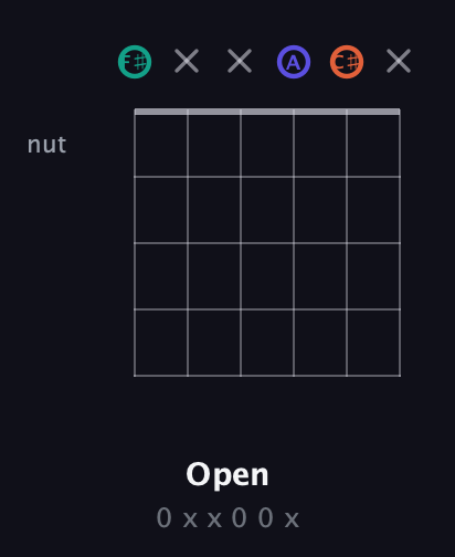 F♯ Minor Sharp 9th guitar chord — Open (0 x x 0 0 x) fretboard diagram in Half-Step Down (E♭A♭D♭G♭B♭E♭) · Capo 3