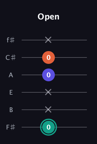 F♯ Minor Sharp 9th guitar tab — Open (0 x x 0 0 x) in Half-Step Down (E♭A♭D♭G♭B♭E♭) · Capo 3