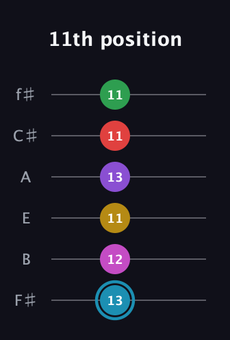 G Augmented 11th Sharp 9th guitar tab — 11th position (13 12 11 13 11 11) in Half-Step Down (E♭A♭D♭G♭B♭E♭) · Capo 3