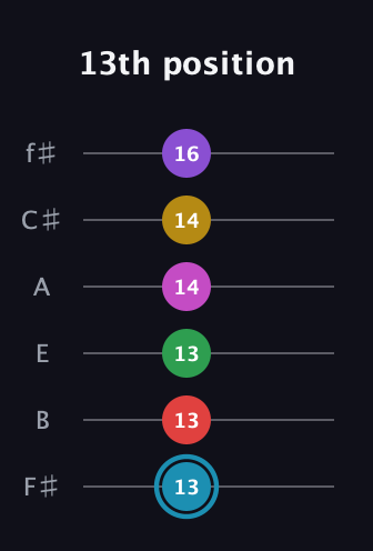 G Augmented 11th Sharp 9th guitar tab — 13th position (13 13 13 14 14 16) in Half-Step Down (E♭A♭D♭G♭B♭E♭) · Capo 3