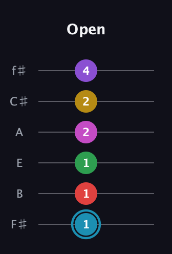 G Augmented 11th Sharp 9th guitar tab — Open (1 1 1 2 2 4) in Half-Step Down (E♭A♭D♭G♭B♭E♭) · Capo 3