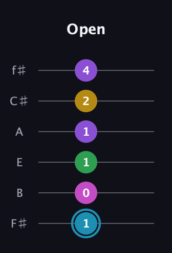 G Augmented 7th Sharp 9th guitar tab — Open (1 0 1 1 2 4) in Half-Step Down (E♭A♭D♭G♭B♭E♭) · Capo 3