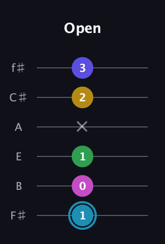 G Augmented 9th Sharp 13th guitar tab — Open (1 0 1 x 2 3) in Half-Step Down (E♭A♭D♭G♭B♭E♭) · Capo 3