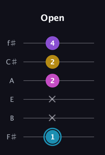 G Augmented Sharp 9th guitar tab — Open (1 x x 2 2 4) in Half-Step Down (E♭A♭D♭G♭B♭E♭) · Capo 3