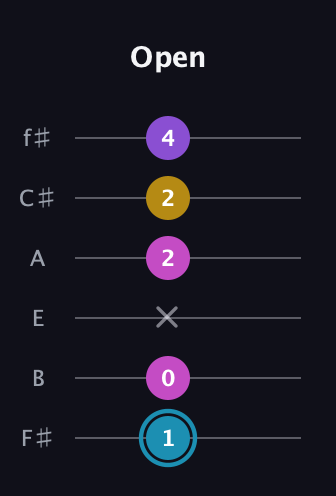 G Augmented Sharp 9th guitar tab — Open (1 0 x 2 2 4) in Half-Step Down (E♭A♭D♭G♭B♭E♭) · Capo 3