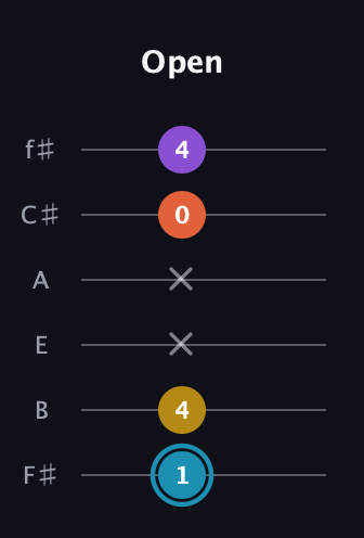 G Diminished Sharp 5th guitar tab — Open (1 4 x x 0 4) in Half-Step Down (E♭A♭D♭G♭B♭E♭) · Capo 3