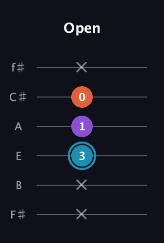G Diminished Sharp 9th guitar tab — Open (x x 3 1 0 x) in Half-Step Down (E♭A♭D♭G♭B♭E♭) · Capo 3