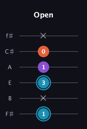 G Diminished Sharp 9th guitar tab — Open (1 x 3 1 0 x) in Half-Step Down (E♭A♭D♭G♭B♭E♭) · Capo 3