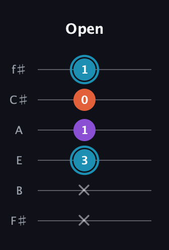 G Diminished Sharp 9th guitar tab — Open (x x 3 1 0 1) in Half-Step Down (E♭A♭D♭G♭B♭E♭) · Capo 3