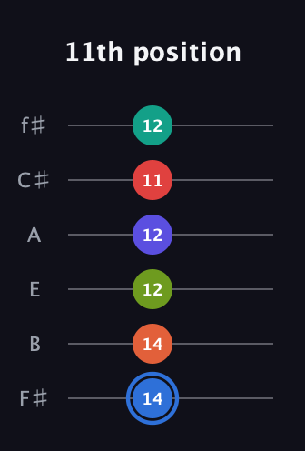 G♯ Augmented 11th Flat 9th guitar tab — 11th position (14 14 12 12 11 12) in Half-Step Down (E♭A♭D♭G♭B♭E♭) · Capo 3