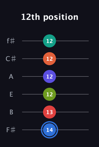 G♯ Augmented 11th Flat 9th guitar tab — 12th position (14 13 12 12 12 12) in Half-Step Down (E♭A♭D♭G♭B♭E♭) · Capo 3