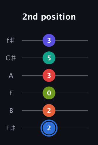 G♯ Augmented 11th Flat 9th guitar tab — 2nd position (2 2 0 3 5 3) in Half-Step Down (E♭A♭D♭G♭B♭E♭) · Capo 3