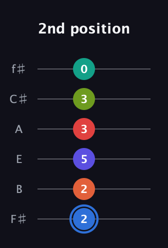 G♯ Augmented 11th Flat 9th guitar tab — 2nd position (2 2 5 3 3 0) in Half-Step Down (E♭A♭D♭G♭B♭E♭) · Capo 3