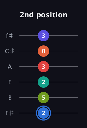 G♯ Augmented 11th Flat 9th guitar tab — 2nd position (2 5 2 3 0 3) in Half-Step Down (E♭A♭D♭G♭B♭E♭) · Capo 3