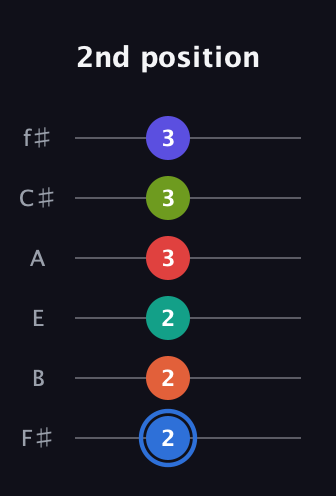 G♯ Augmented 11th Flat 9th guitar tab — 2nd position (2 2 2 3 3 3) in Half-Step Down (E♭A♭D♭G♭B♭E♭) · Capo 3