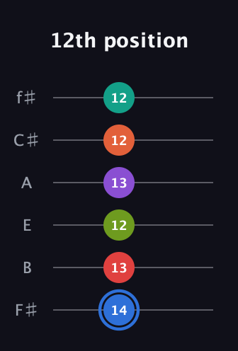 G♯ Augmented 11th Sharp 13th guitar tab — 12th position (14 13 12 13 12 12) in Half-Step Down (E♭A♭D♭G♭B♭E♭) · Capo 3