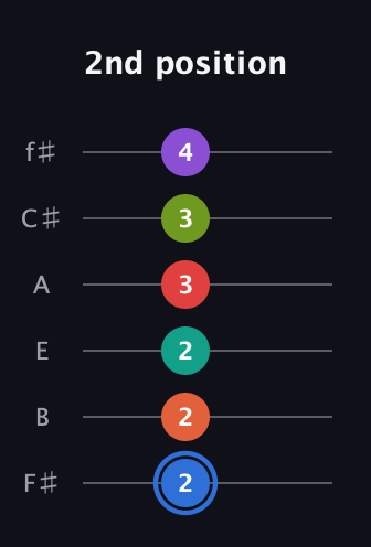 G♯ Augmented 11th Sharp 13th guitar tab — 2nd position (2 2 2 3 3 4) in Half-Step Down (E♭A♭D♭G♭B♭E♭) · Capo 3