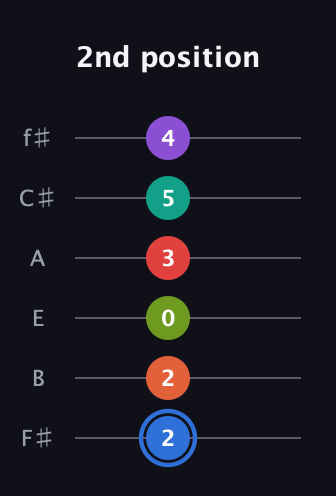 G♯ Augmented 11th Sharp 13th guitar tab — 2nd position (2 2 0 3 5 4) in Half-Step Down (E♭A♭D♭G♭B♭E♭) · Capo 3