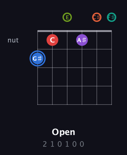 G♯ Augmented 11th Sharp 13th guitar chord — Open (2 1 0 1 0 0) fretboard diagram in Half-Step Down (E♭A♭D♭G♭B♭E♭) · Capo 3