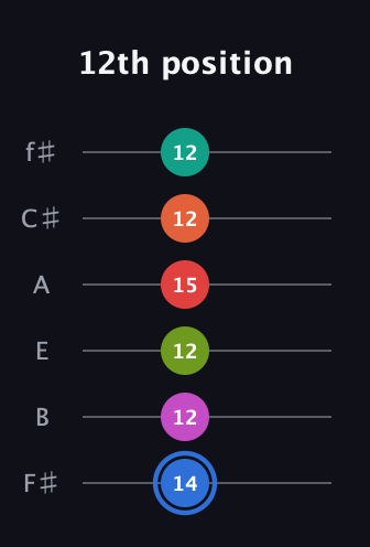 G♯ Augmented 11th Sharp 9th guitar tab — 12th position (14 12 12 15 12 12) in Half-Step Down (E♭A♭D♭G♭B♭E♭) · Capo 3