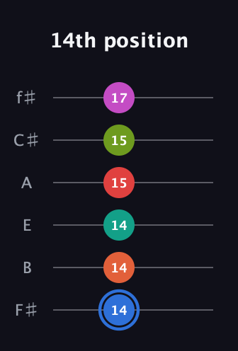 G♯ Augmented 11th Sharp 9th guitar tab — 14th position (14 14 14 15 15 17) in Half-Step Down (E♭A♭D♭G♭B♭E♭) · Capo 3