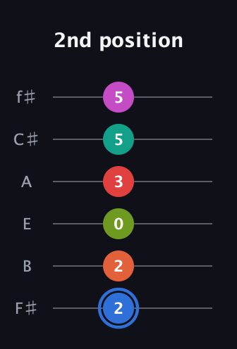 G♯ Augmented 11th Sharp 9th guitar tab — 2nd position (2 2 0 3 5 5) in Half-Step Down (E♭A♭D♭G♭B♭E♭) · Capo 3