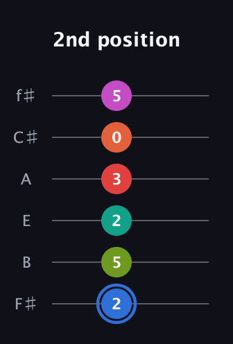 G♯ Augmented 11th Sharp 9th guitar tab — 2nd position (2 5 2 3 0 5) in Half-Step Down (E♭A♭D♭G♭B♭E♭) · Capo 3