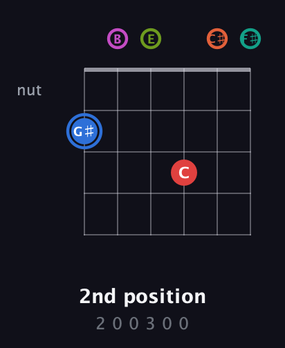G♯ Augmented 11th Sharp 9th guitar chord — 2nd position (2 0 0 3 0 0) fretboard diagram in Half-Step Down (E♭A♭D♭G♭B♭E♭) · Capo 3