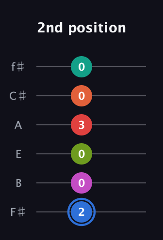 G♯ Augmented 11th Sharp 9th guitar tab — 2nd position (2 0 0 3 0 0) in Half-Step Down (E♭A♭D♭G♭B♭E♭) · Capo 3