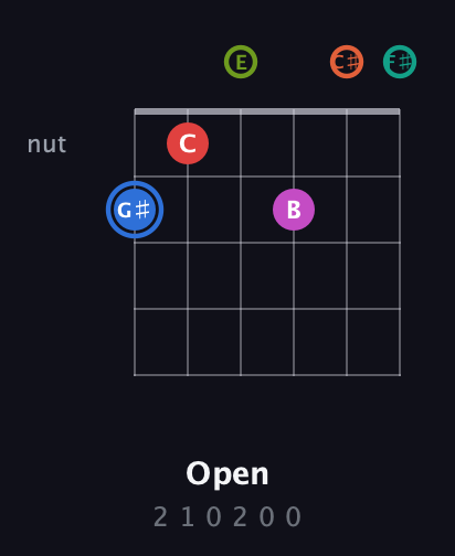 G♯ Augmented 11th Sharp 9th guitar chord — Open (2 1 0 2 0 0) fretboard diagram in Half-Step Down (E♭A♭D♭G♭B♭E♭) · Capo 3