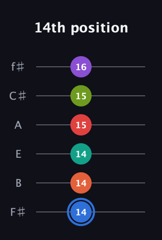 G♯ Augmented 11th guitar tab — 14th position (14 14 14 15 15 16) in Half-Step Down (E♭A♭D♭G♭B♭E♭) · Capo 3