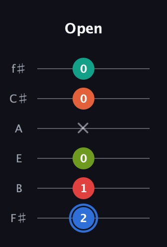 G♯ Augmented 7th Added 4th guitar tab — Open (2 1 0 x 0 0) in Half-Step Down (E♭A♭D♭G♭B♭E♭) · Capo 3
