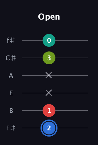 G♯ Augmented 7th Flat 13th guitar tab — Open (2 1 x x 3 0) in Half-Step Down (E♭A♭D♭G♭B♭E♭) · Capo 3