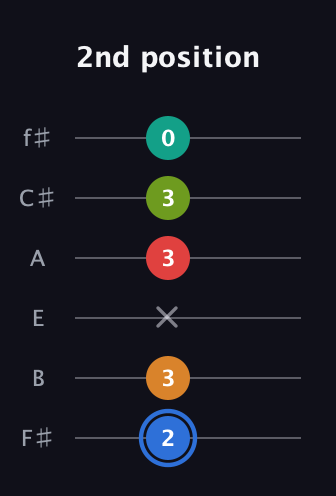 G♯ Augmented 7th Flat 5th guitar tab — 2nd position (2 3 x 3 3 0) in Half-Step Down (E♭A♭D♭G♭B♭E♭) · Capo 3