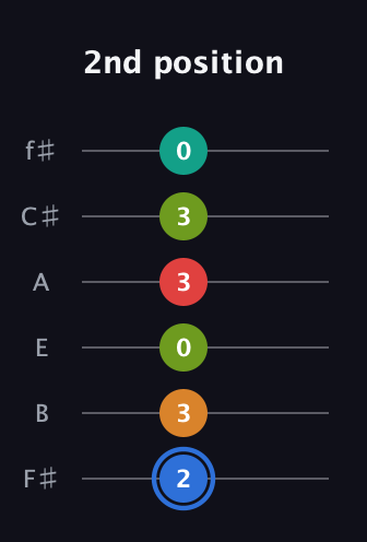 G♯ Augmented 7th Flat 5th guitar tab — 2nd position (2 3 0 3 3 0) in Half-Step Down (E♭A♭D♭G♭B♭E♭) · Capo 3