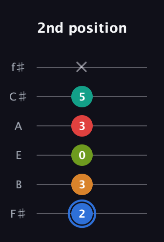 G♯ Augmented 7th Flat 5th guitar tab — 2nd position (2 3 0 3 5 x) in Half-Step Down (E♭A♭D♭G♭B♭E♭) · Capo 3